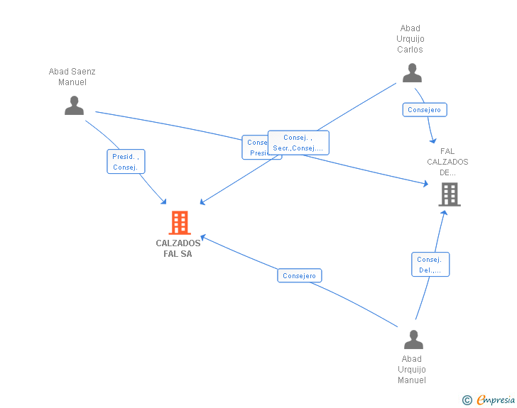 Vinculaciones societarias de CALZADOS FAL SA
