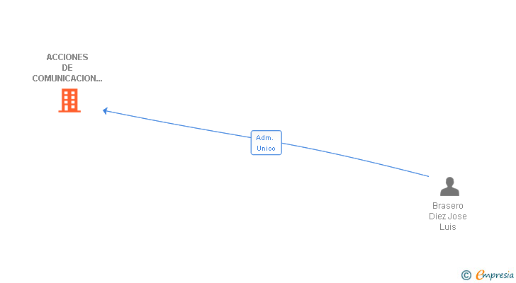 Vinculaciones societarias de ACCIONES DE COMUNICACION PARA MEDIOS Y EMPRESAS SL