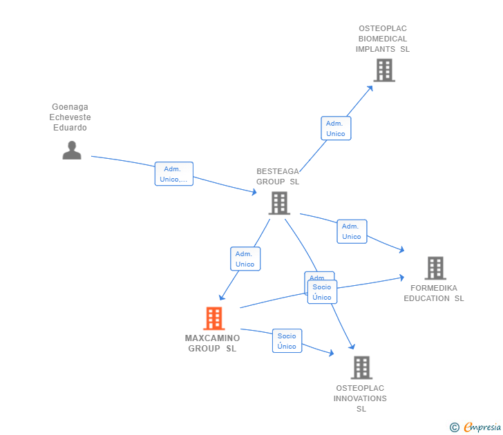 Vinculaciones societarias de MAXCAMINO GROUP SL