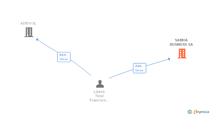 Vinculaciones societarias de SAMOA BUSINESS SA