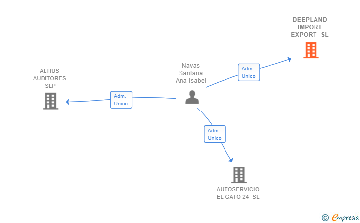 Vinculaciones societarias de DEEPLAND IMPORT EXPORT SL