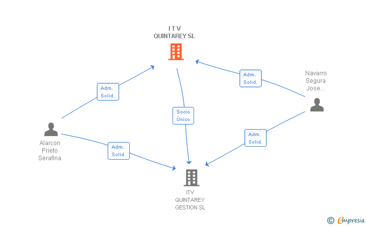Vinculaciones societarias de I T V QUINTAREY SL