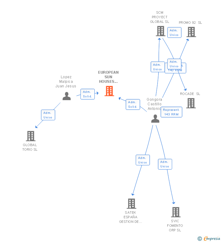 Vinculaciones societarias de EUROPEAN SUN HOUSES COMPANY SL