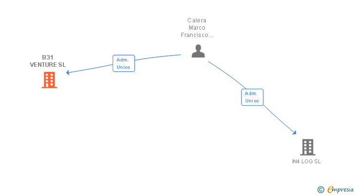 Vinculaciones societarias de B31 VENTURE SL