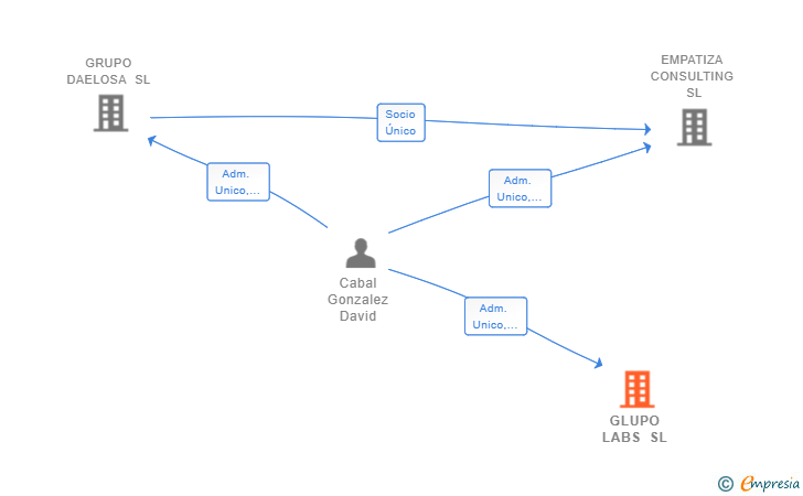 Vinculaciones societarias de GLUPO LABS SL