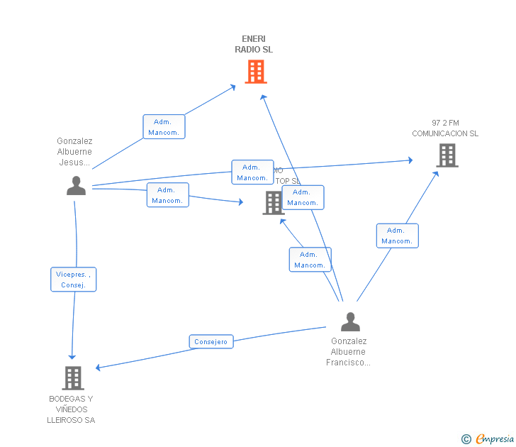 Vinculaciones societarias de ENERI RADIO SL