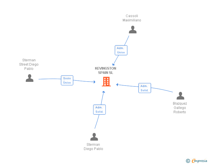 Vinculaciones societarias de KEVINGSTON SPAIN SL