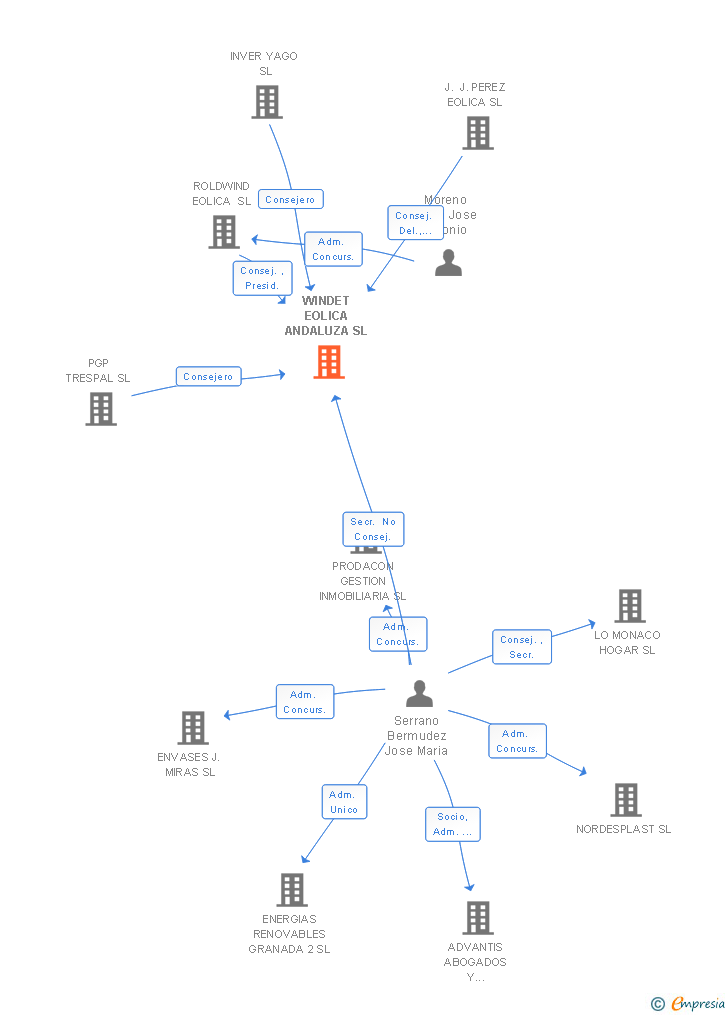 Vinculaciones societarias de WINDET EOLICA ANDALUZA SL