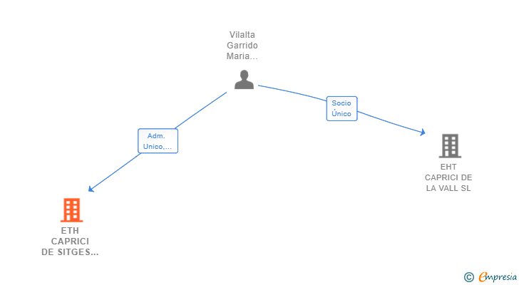 Vinculaciones societarias de ETH CAPRICI DE SITGES SL