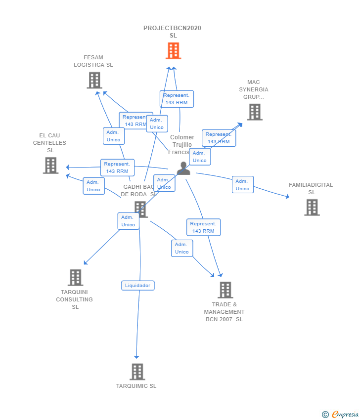 Vinculaciones societarias de PROJECTBCN2020 SL