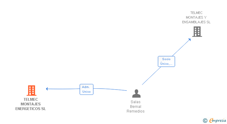Vinculaciones societarias de TELMEC MONTAJES ENERGETICOS SL