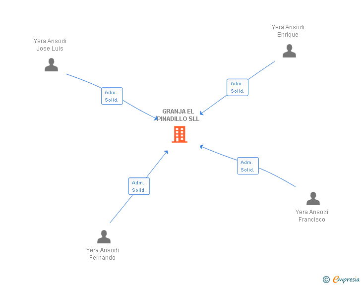 Vinculaciones societarias de GRANJA EL PINADILLO SLL