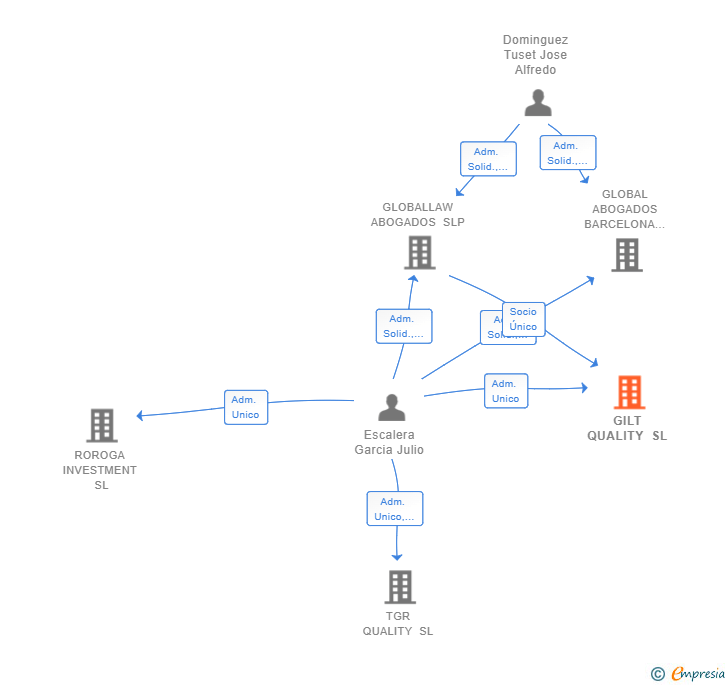 Vinculaciones societarias de GILT QUALITY SL