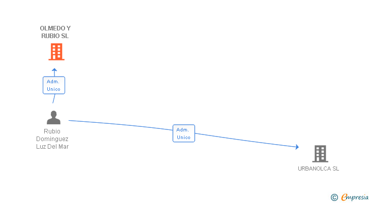 Vinculaciones societarias de OLMEDO Y RUBIO SL