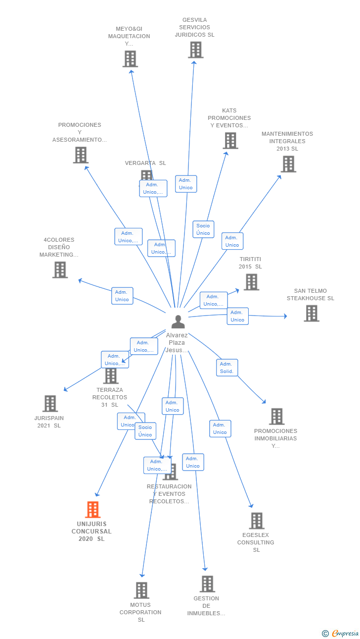 Vinculaciones societarias de UNIJURIS CONCURSAL 2020 SL