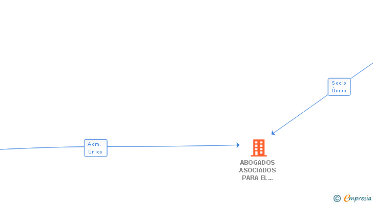 Vinculaciones societarias de ABOGADOS ASOCIADOS PARA EL COMERCIO LA NAVEGACION Y LA INDUSTRIA SLP