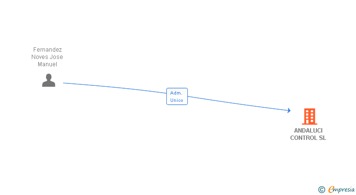Vinculaciones societarias de ANDALUCI CONTROL SL