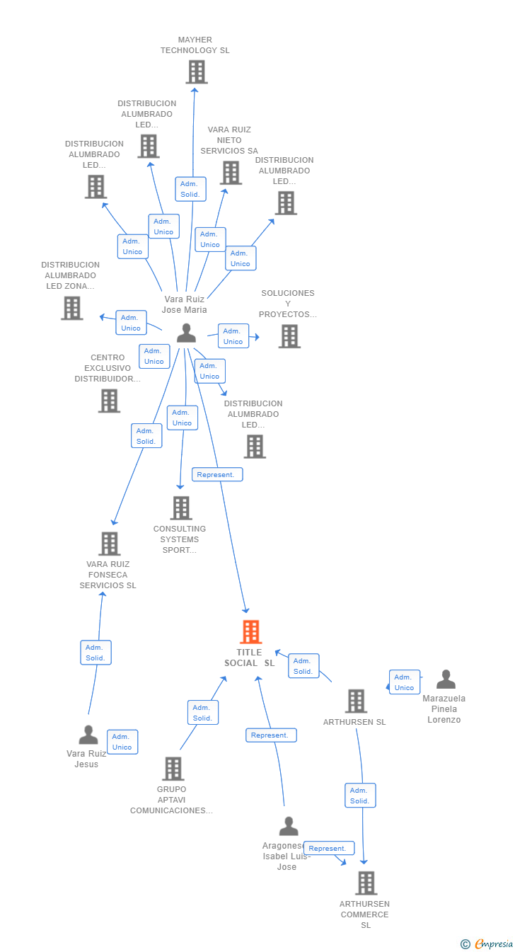 Vinculaciones societarias de TITLE SOCIAL SL