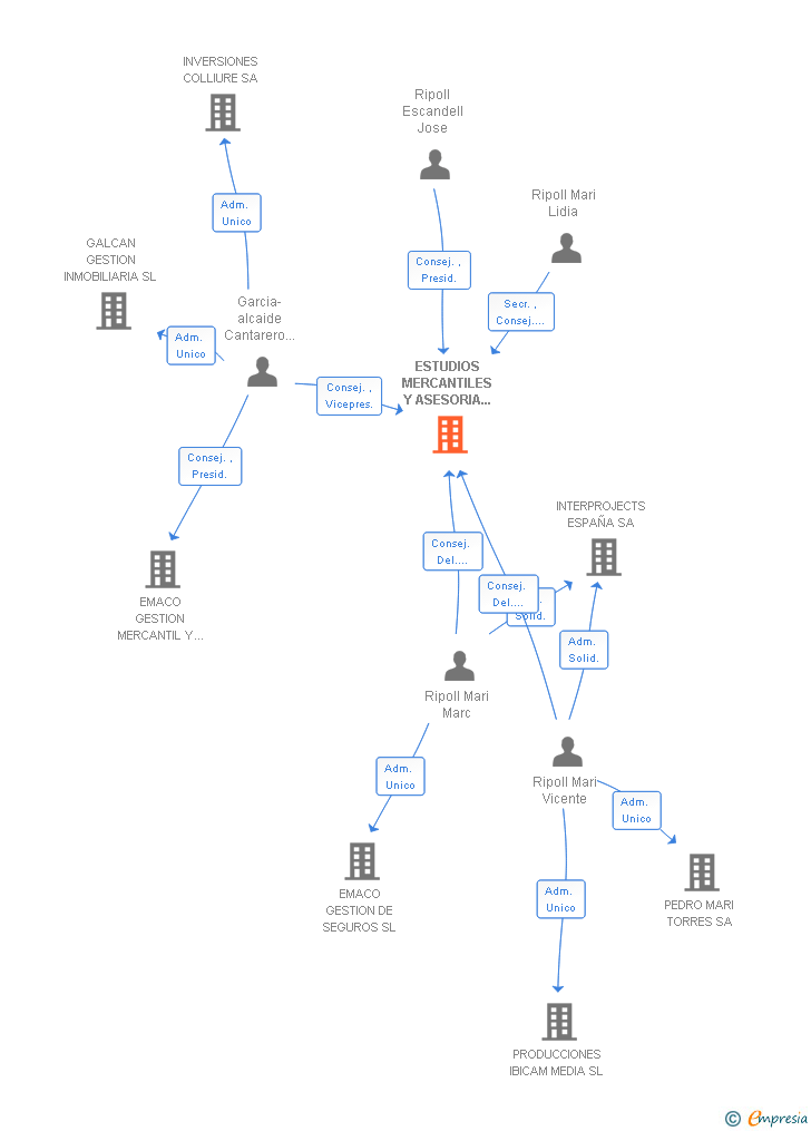 Vinculaciones societarias de EMACO ASESORES FISCALES SL