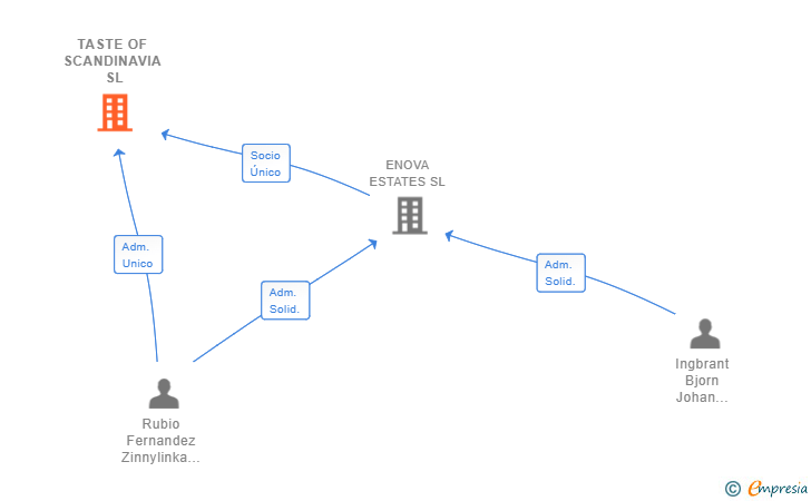 Vinculaciones societarias de TASTE OF SCANDINAVIA SL