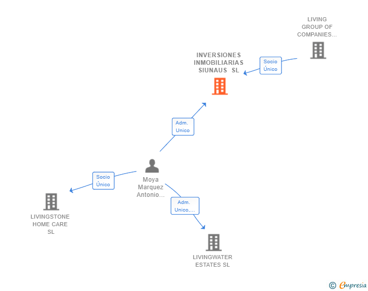 Vinculaciones societarias de INVERSIONES INMOBILIARIAS SIUNAUS SL