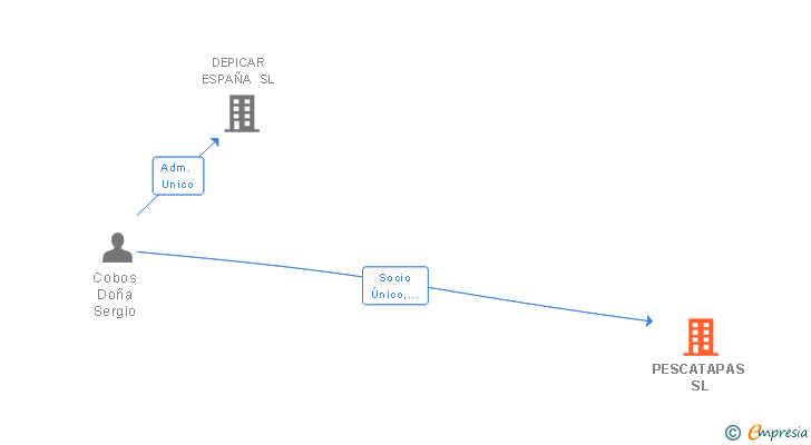 Vinculaciones societarias de PESCATAPAS SL