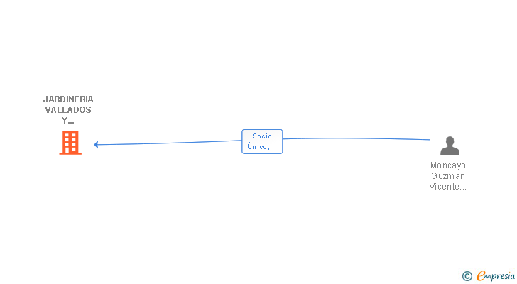 Vinculaciones societarias de JARDINERIA VALLADOS Y REFORMAS HNOS. MONCAYO SL