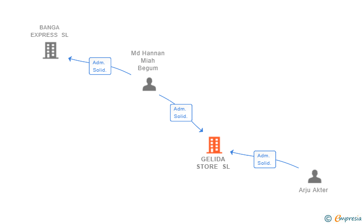 Vinculaciones societarias de GELIDA STORE SL