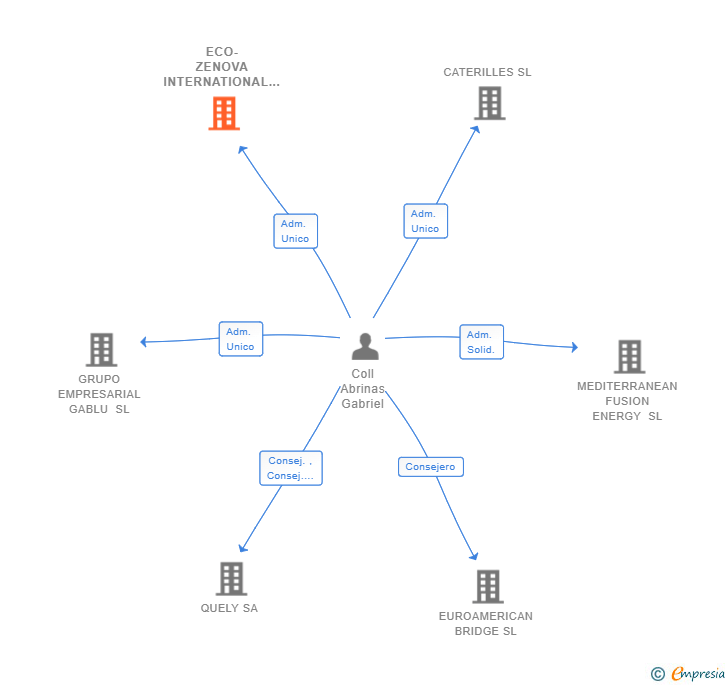 Vinculaciones societarias de ECO-ZENOVA INTERNATIONAL SL