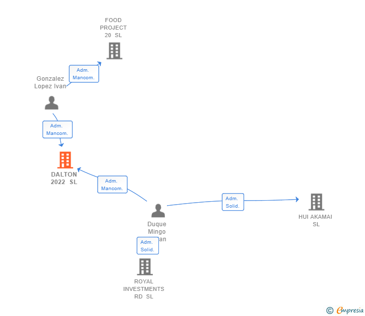 Vinculaciones societarias de DALTON 2022 SL
