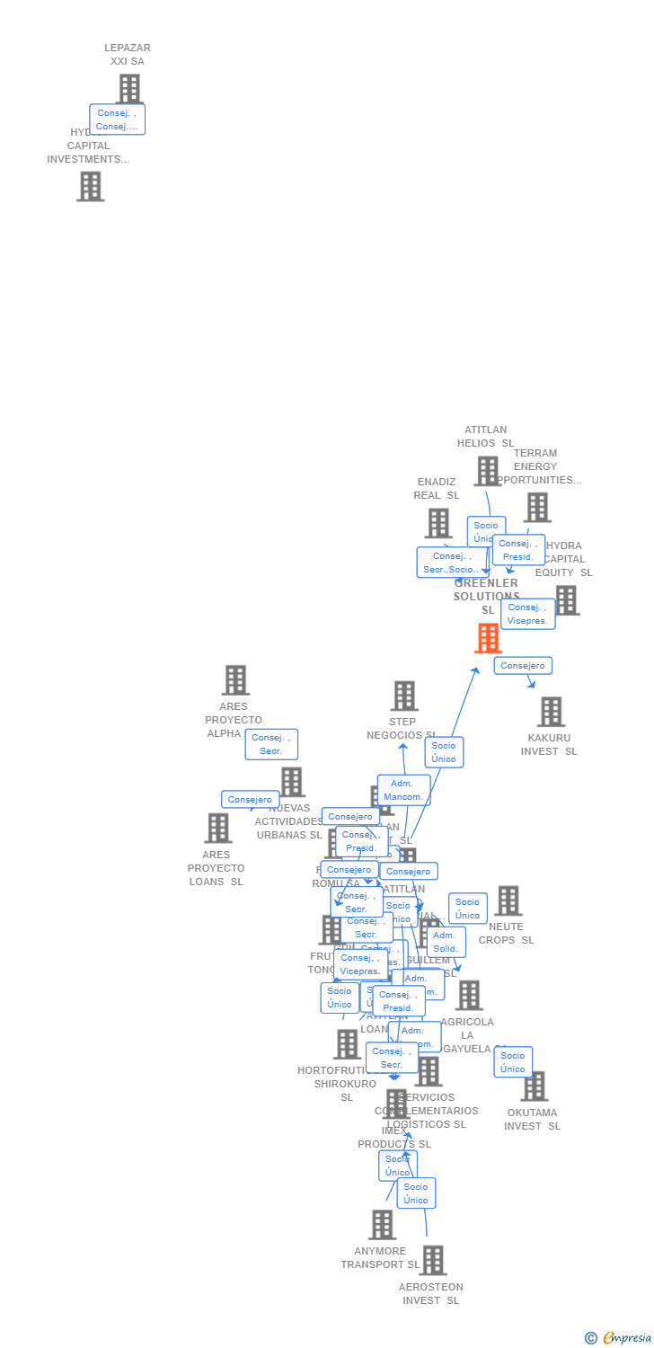 Vinculaciones societarias de GREENLER SOLUTIONS SL