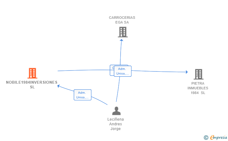 Vinculaciones societarias de NOBILE1984INVERSIONES SL