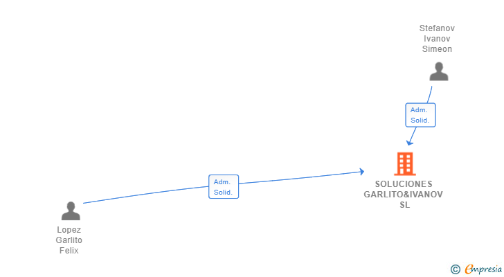 Vinculaciones societarias de SOLUCIONES GARLITO&IVANOV SL