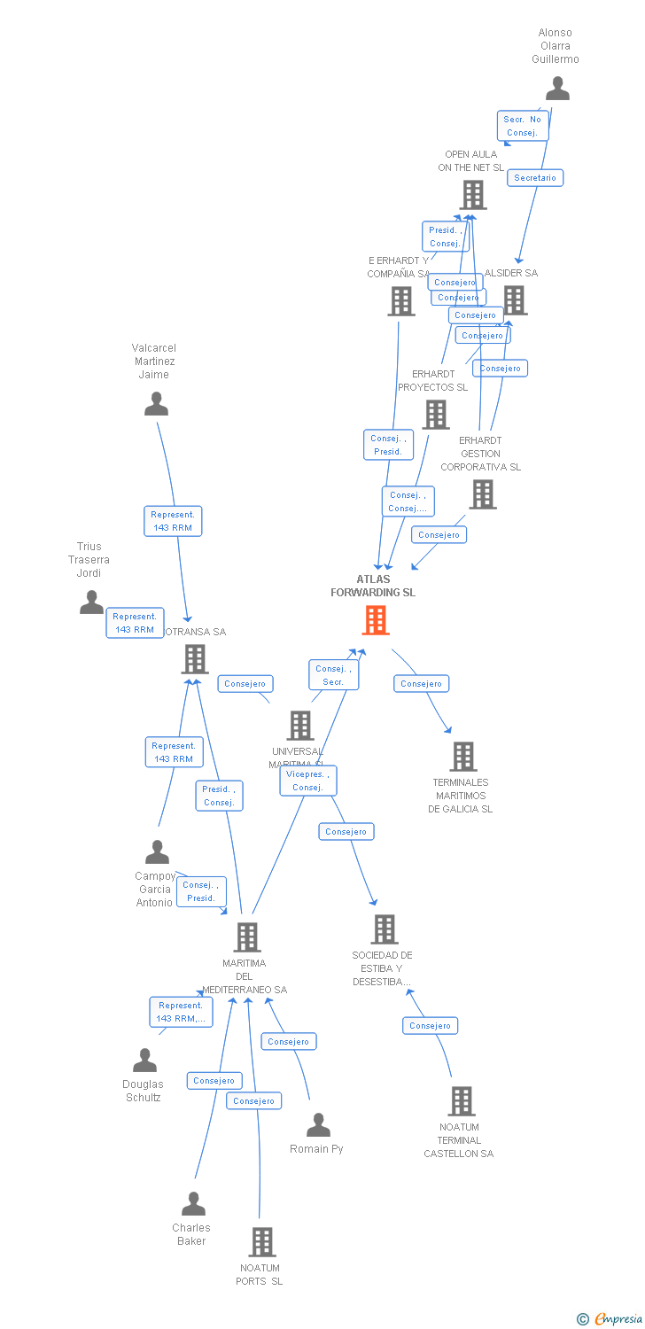 Vinculaciones societarias de ATLAS FORWARDING SL