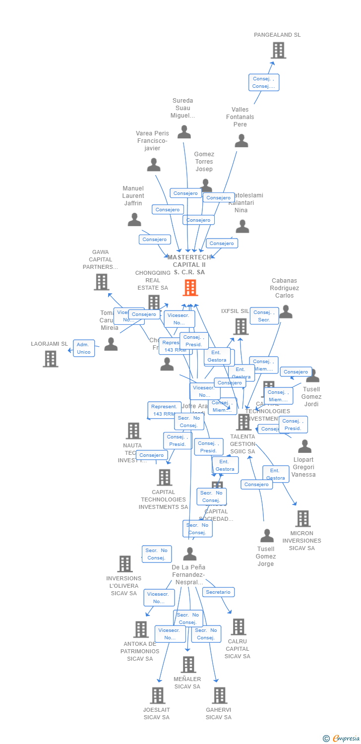 Vinculaciones societarias de MASTERTECH CAPITAL II S.C.R. SA