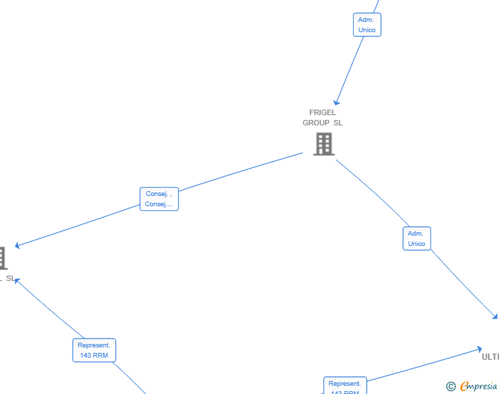 Vinculaciones societarias de ULTRAFRIGEL SL