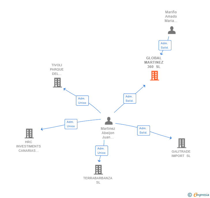 Vinculaciones societarias de GLOBAL MARTINEZ 360 SL