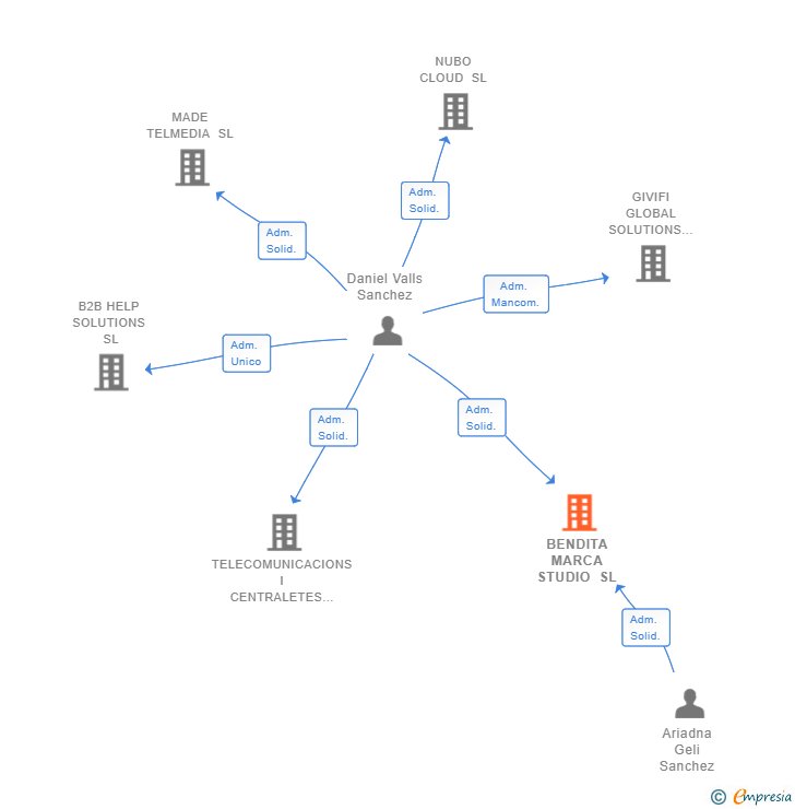 Vinculaciones societarias de BENDITA MARCA STUDIO SL