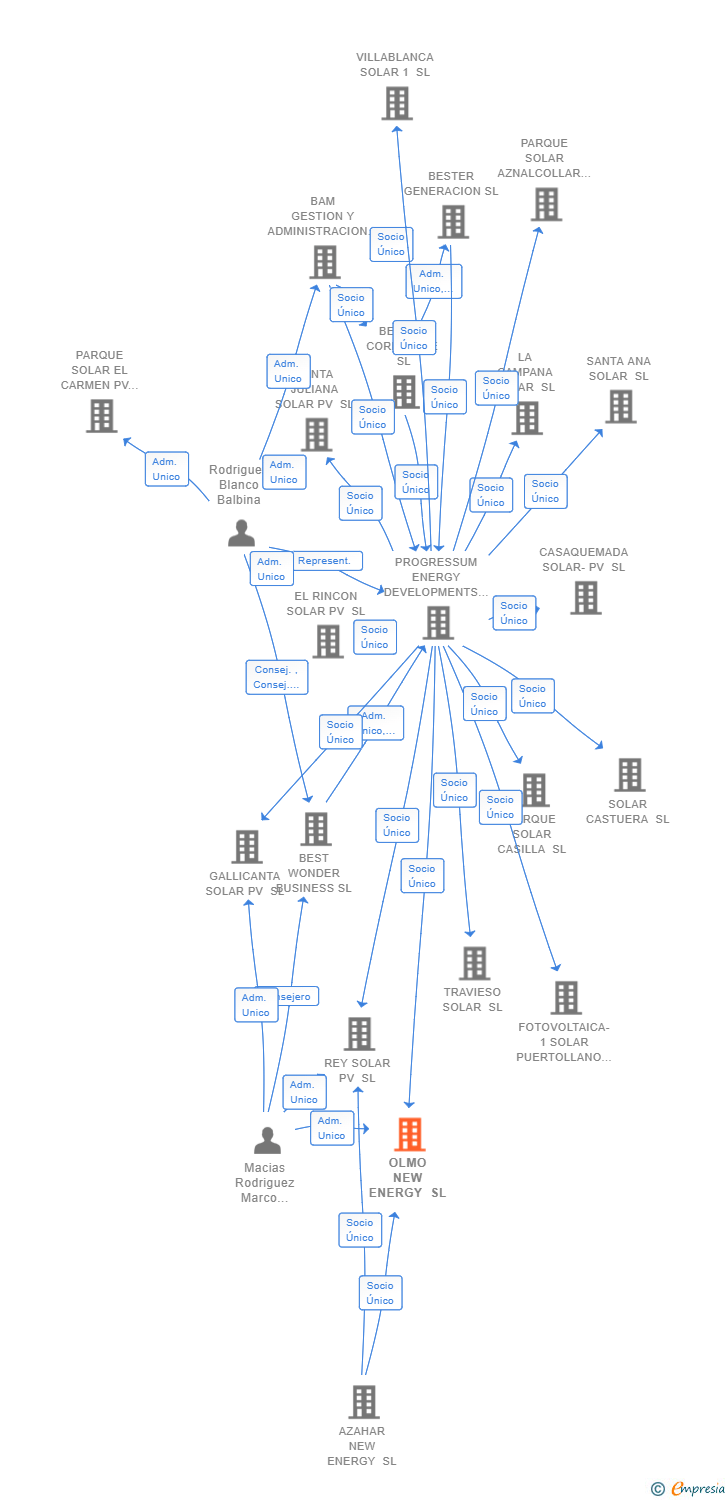 Vinculaciones societarias de OLMO NEW ENERGY SL
