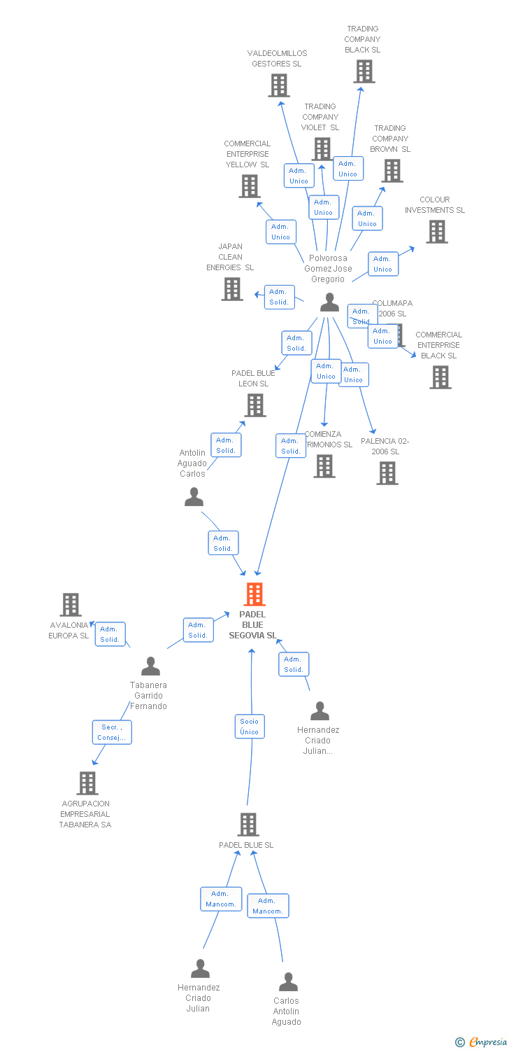 Vinculaciones societarias de PADEL BLUE SEGOVIA SL