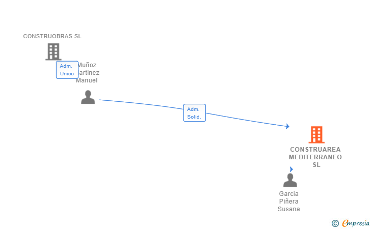 Vinculaciones societarias de CONSTRUAREA MEDITERRANEO SL
