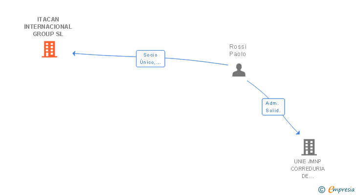Vinculaciones societarias de ITACAN INTERNACIONAL GROUP SL