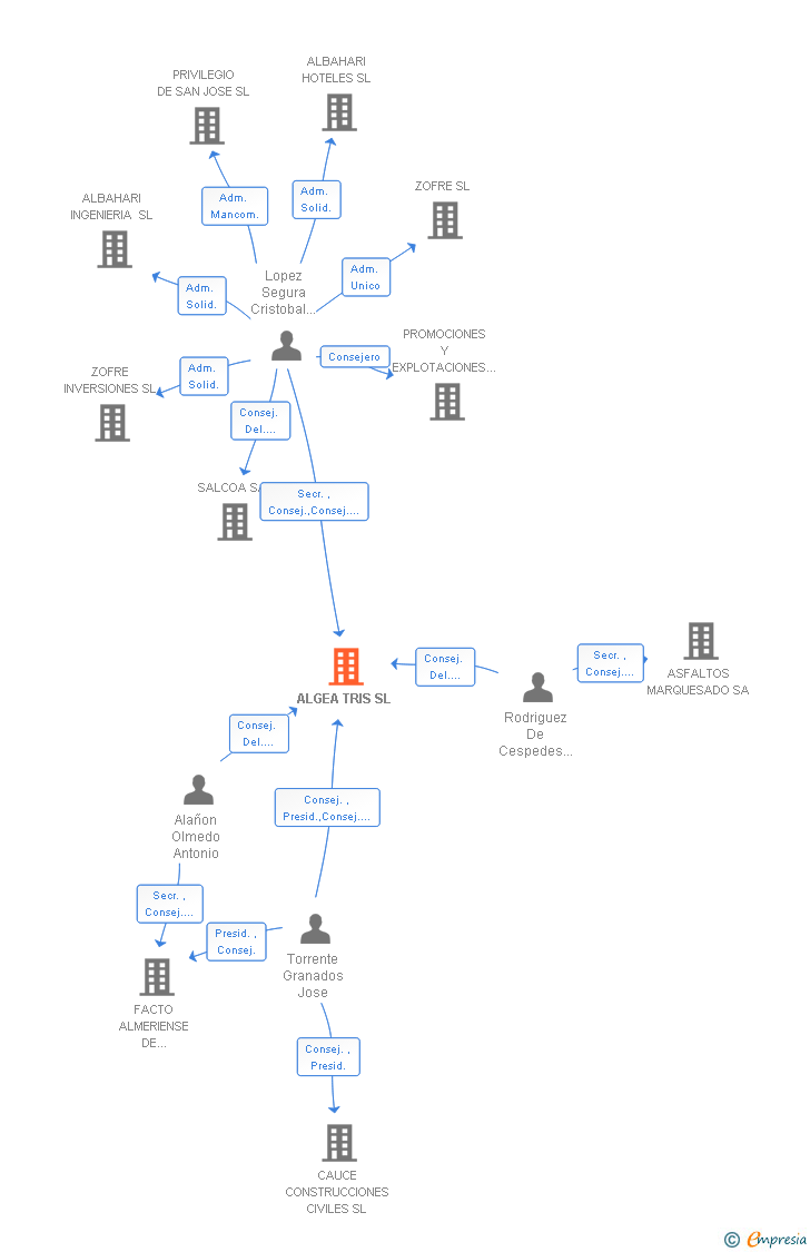Vinculaciones societarias de ALGEA TRIS SL