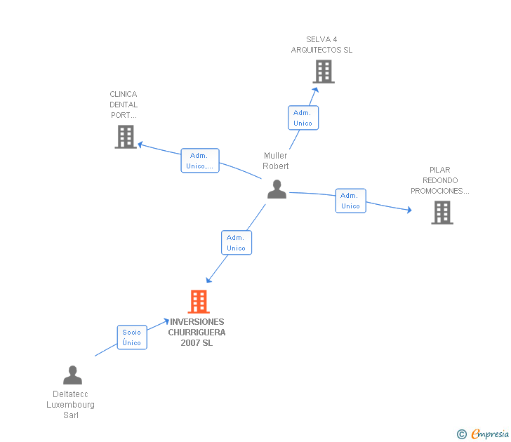 Vinculaciones societarias de INVERSIONES CHURRIGUERA 2007 SL