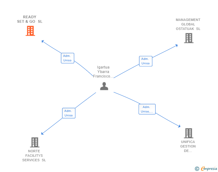 Vinculaciones societarias de READY SET & GO SL