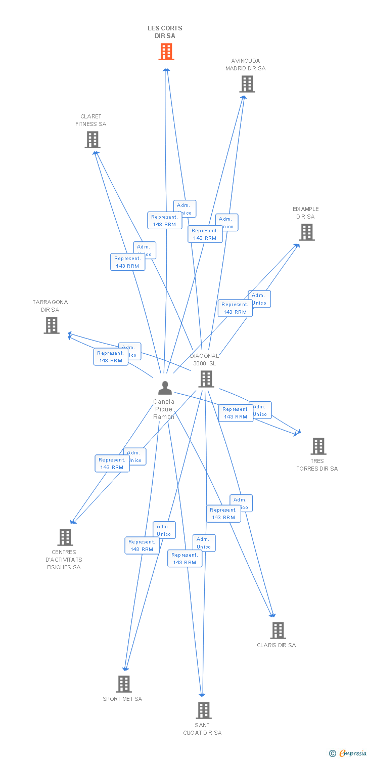 Vinculaciones societarias de LES CORTS DIR SA