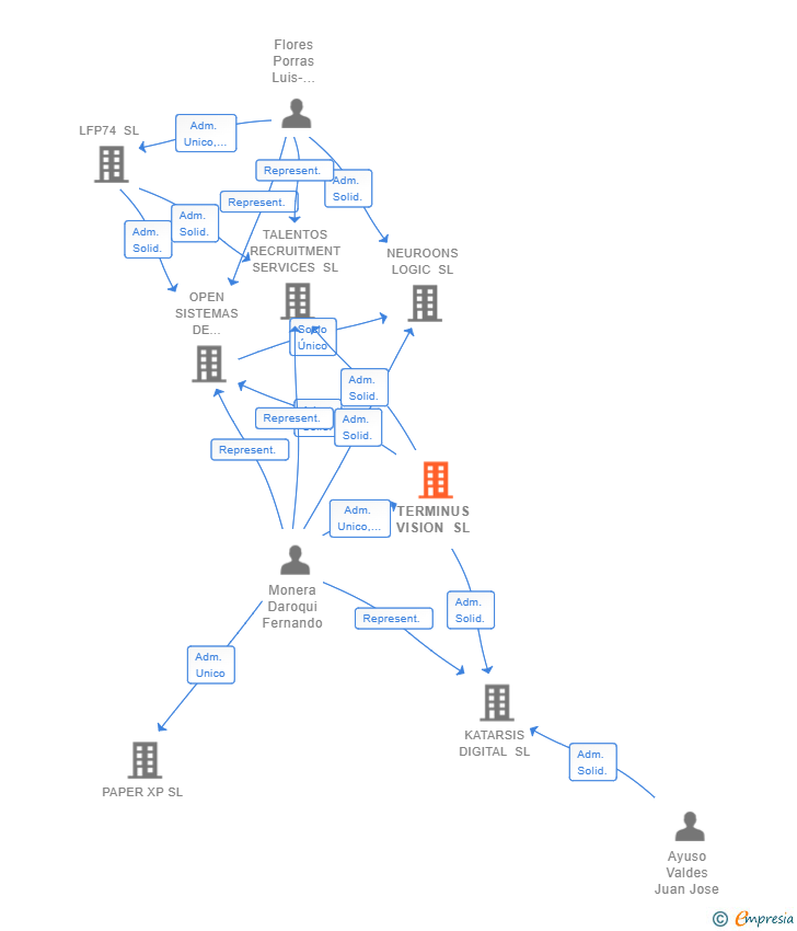 Vinculaciones societarias de TERMINUS VISION SL