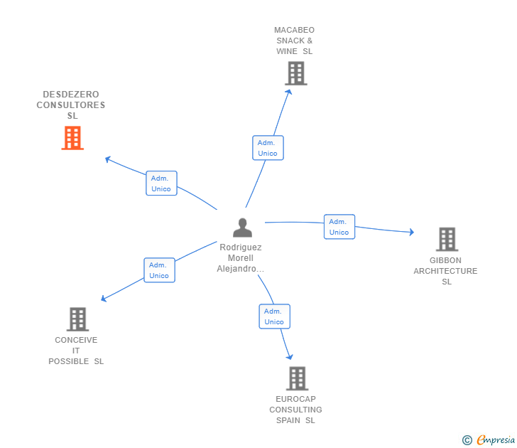 Vinculaciones societarias de DESDEZERO CONSULTORES SL