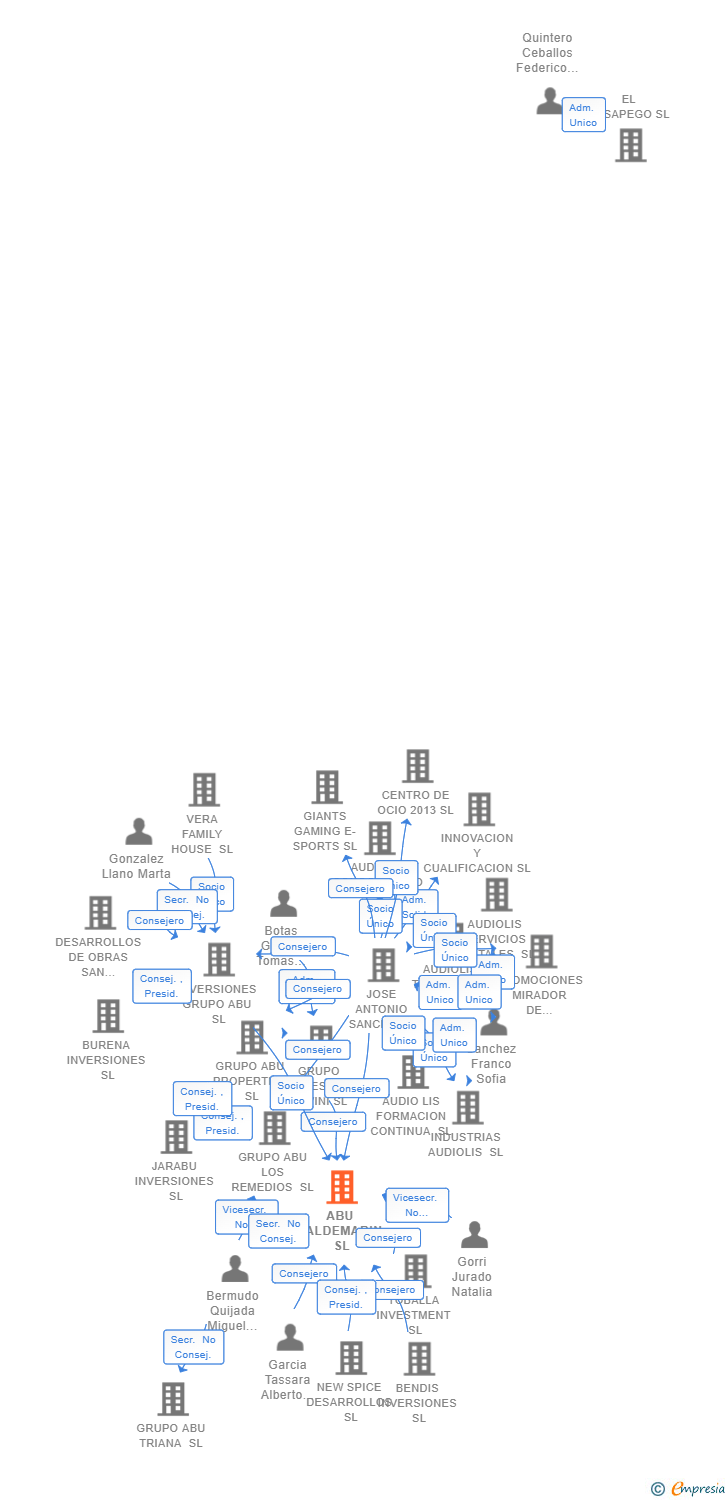 Vinculaciones societarias de ABU VALDEMARIN SL