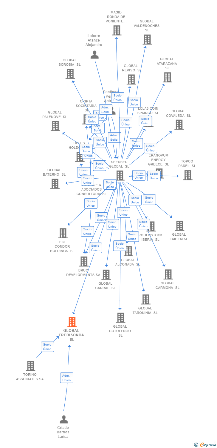 Vinculaciones societarias de GLOBAL TREBISONDA SL